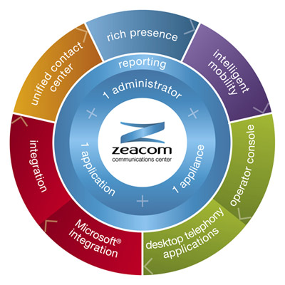 Zeacom Communications Centre